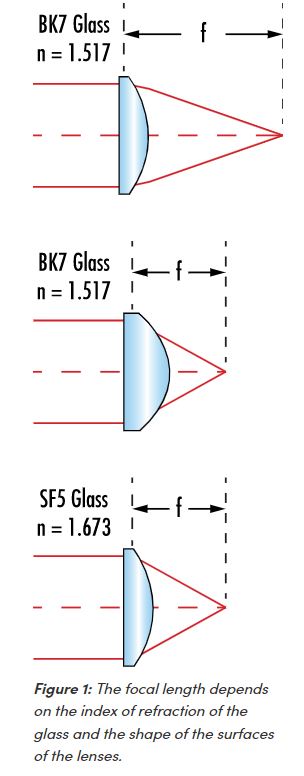 Figure 1: The Lens Maker’s Equation can be used to calculate the focal length of a lens.